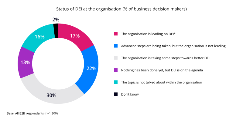DEI Research: Status of DEI at the organization