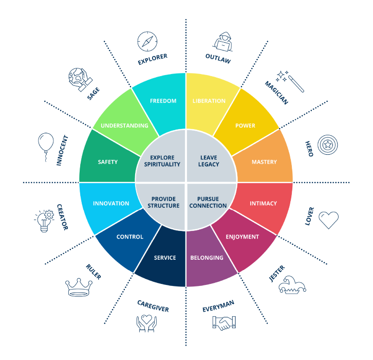 Carl Jung's framework with twelve Brand Personality Archetypes
