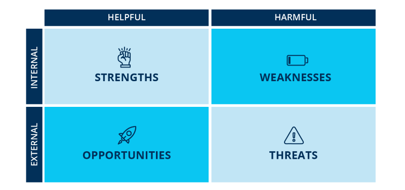 SWOT Analysis: Identifying Strengths, Weaknesses, Opportunities & Threats