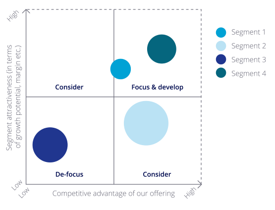 Sizing and Prioritizing Segments