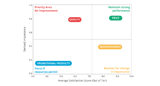 Establish the Drivers of Satisfaction