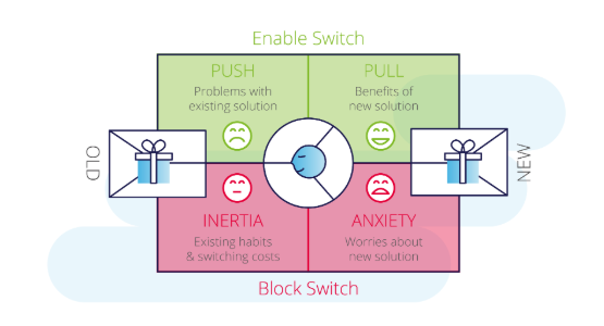 Identify Enablers and Blockers to Switching