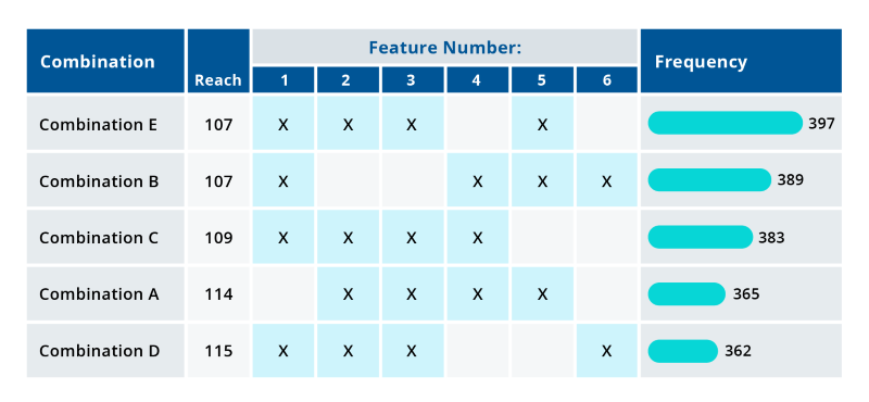 What Is Turf Analysis in Market Research?