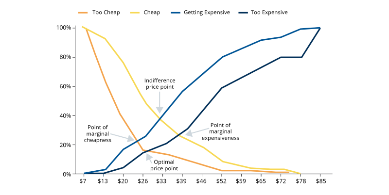 What Is the Van Westendorp Pricing Model?