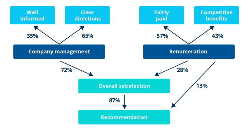 What is Structural Equation Modelling (SEM)?