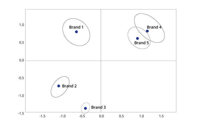 multidimensional scaling in B2B market research
