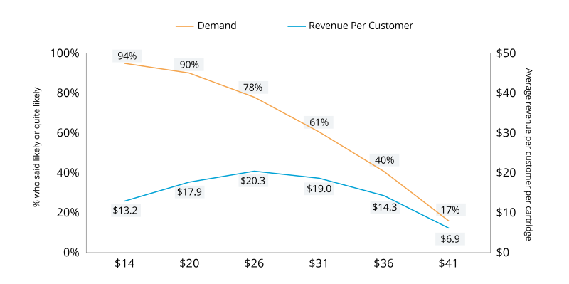 What Is the Gabor Granger Pricing Model?