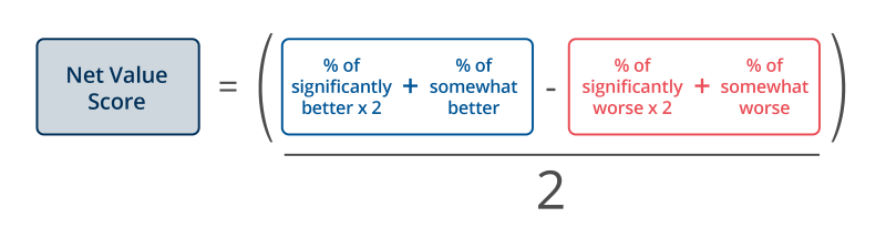 how to calculate the net value score (NVS)