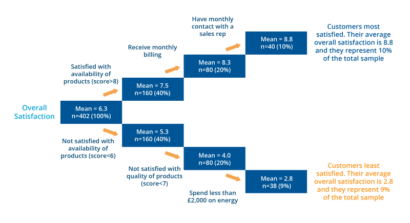 what is chaid analysis - example
