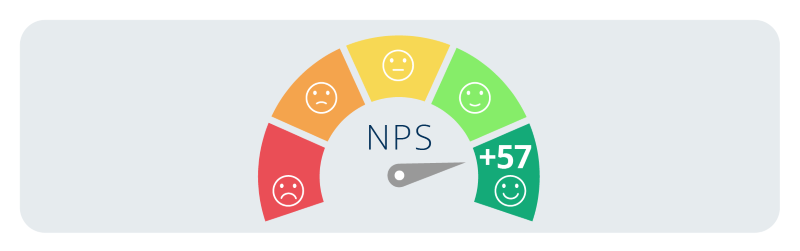 B2B International NPS score for 2025