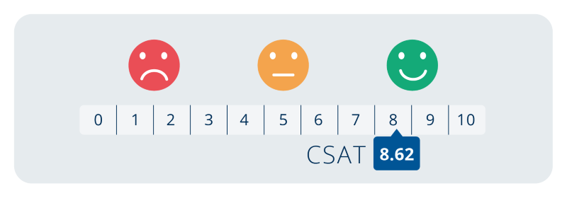 B2B International CSAT score for 2025