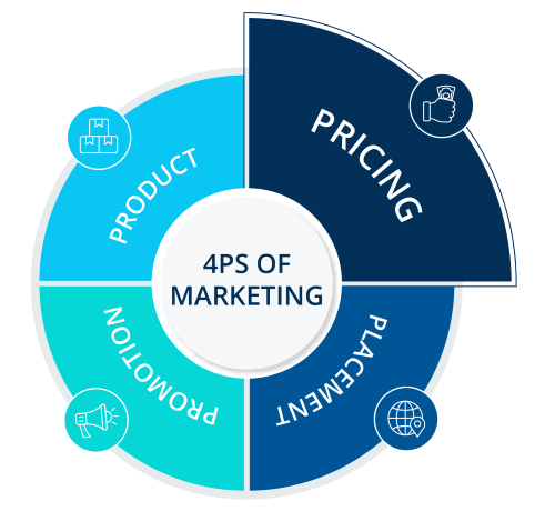 The 4Ps Framework