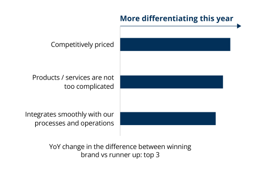 Being 'competively priced' is a key differentiator, but simplicity and ease of integration are a close 2nd and 3rd