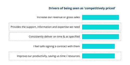 Being 'competively priced' is about so much more than price - it's also about value and ease