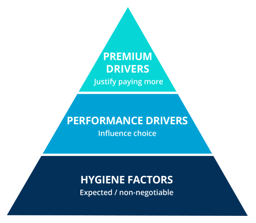 B2B premium value hierarchy showing hygiene, performance and premium drivers