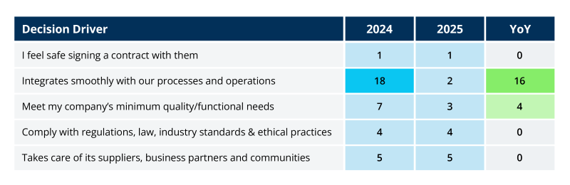 Trust - defined by buyers as feeling safe signing a contract - is the strongest driver of B2B choice, ranking first for the third year in a row