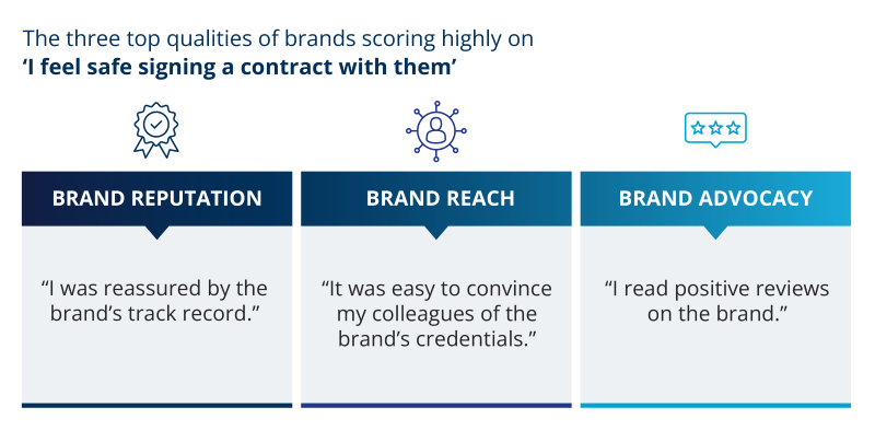 B2B buyers place greater trust in brands with a visible track record, positive peer recommendations, and strong reviews