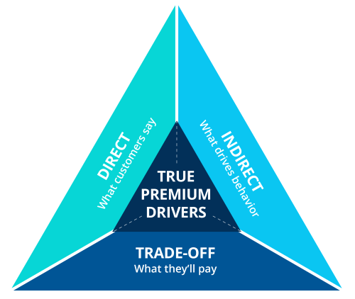 B2B premium drivers Venn diagram combining direct, indirect and pricing methods
