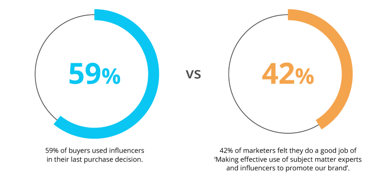 59% of global B2B decision-makers were influenced by thought leaders during their most recent purchase or investment decision